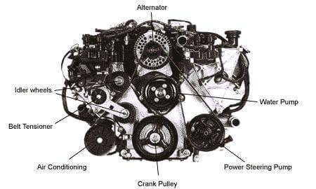 How Energy Steering Pump works 4 You can always find the power steering pump located close to the engine. Why? Because it runs on the engine belt.