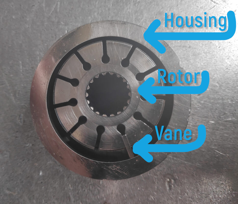 How Energy Steering Pump works 8 The core of our steering pump comprises of solid metal blocks, machined to precision to form the housing, rotor, and vane.