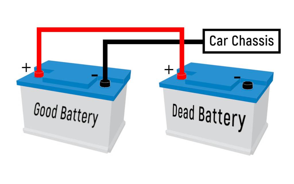 Here is how to jump start your car:
1. Connect red clamp to the positive terminal of the dead battery.
2. Connect the other red clamp to the positive terminal of the functioning battery.
3. Connect the black clamp to the negative side of the functioning battery.
4. Finally, connect the final black clamp to a piece of metal on the dead car. You can clamp on any metal but NOT the negative terminal of the dead car.