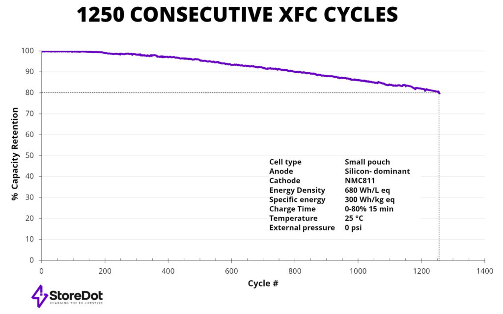 Charged EVs Storedot says its silicon dominant battery cells can