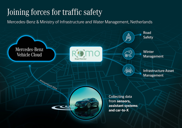 1648794349 Mercedes Benz wins landmark road monitoring program in the Netherlands connected