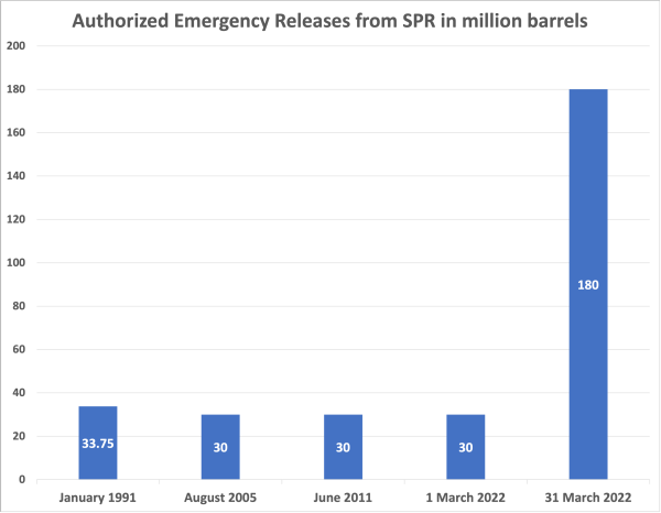 1648853489 Biden authorizes release of more than 180M barrels of oil