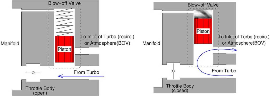 Here's a comparison WITHOUT blowoff valve working (left) and WITH blowoff valve working (right). It helps to relief the pressure.