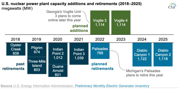 1649588299 EIA US nuclear electricity generation continues to decline as more