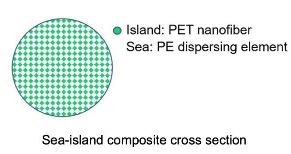 1649675661 Teijin Frontier eco friendly polyester staple nanofiber reinforces rubber automotive tires