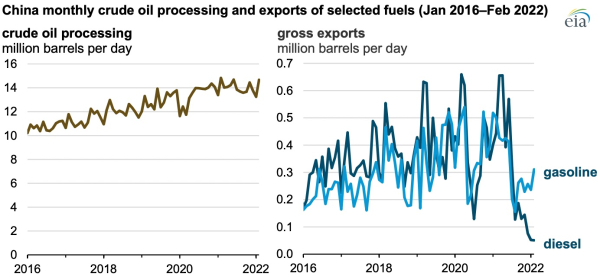 1651216844 EIA China processed record amounts of crude oil in 2021