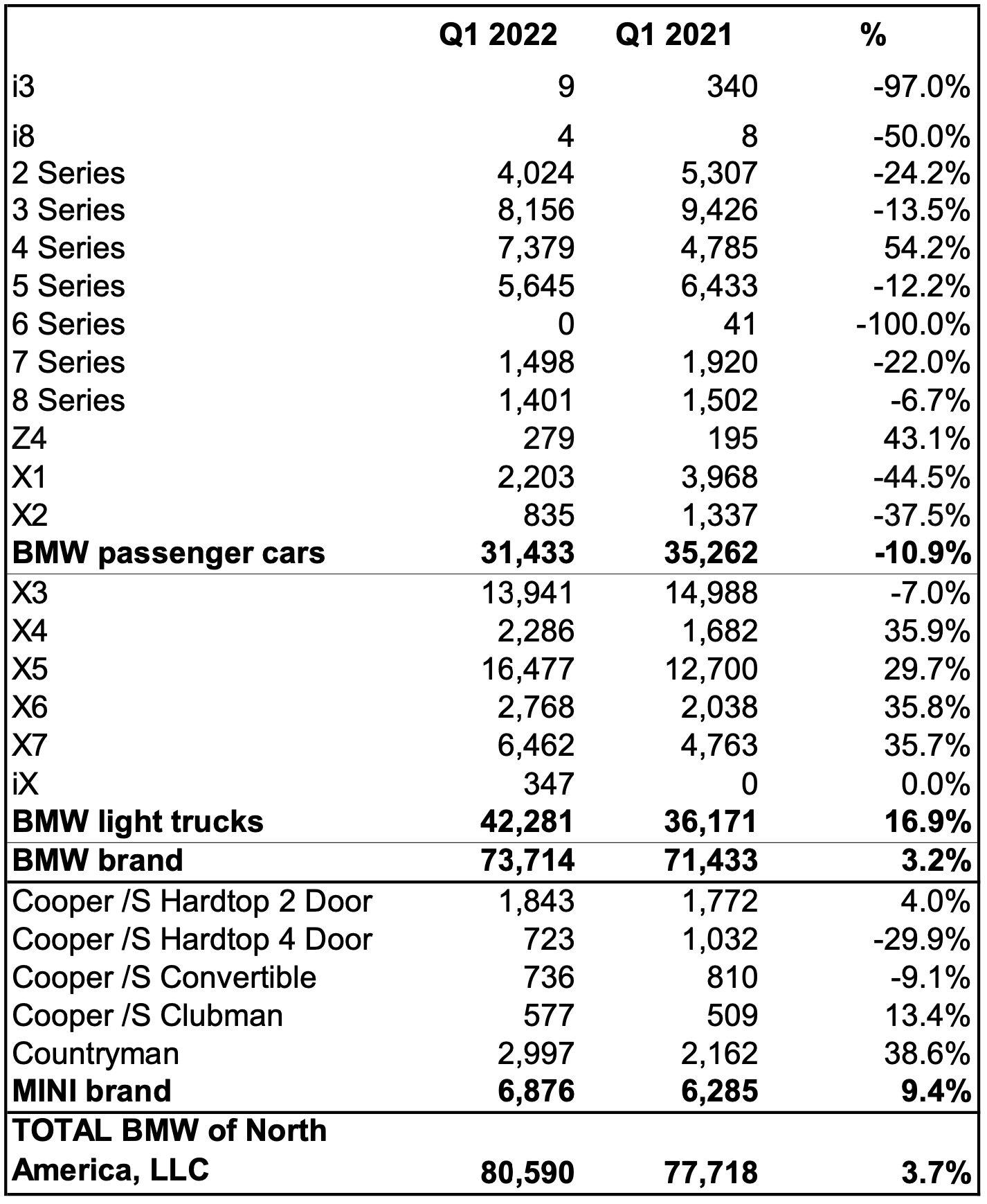 Bmw sales