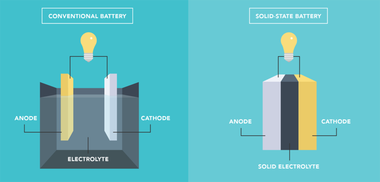 Charged EVs Are solid state batteries always safer than Li ion