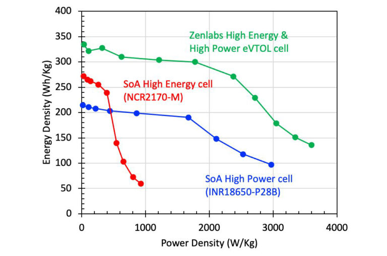 Charged EVs Zenlabs reveals test results for its new