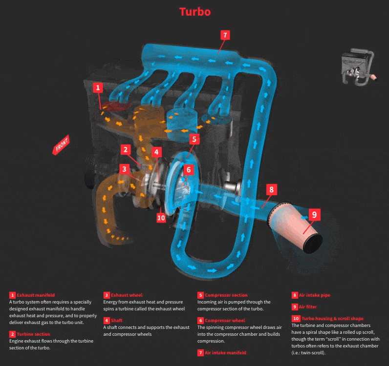 You can clearly see the where and how the hot air (red) and cold air (blue) moves in and out of the car engine and turbocharger. What a great overview!