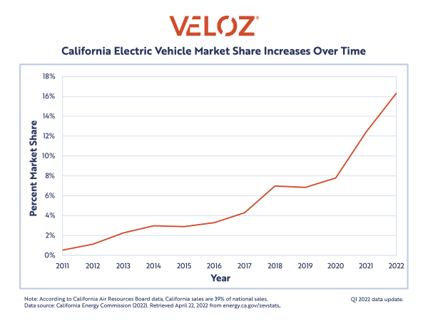 1651493613 Veloz California EV market continues strong growth Q1 strongest quarter