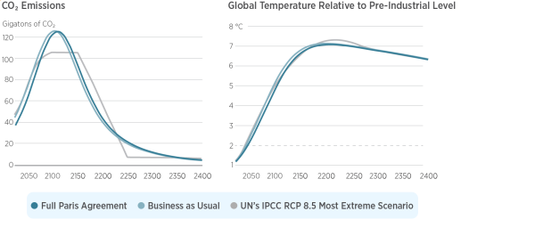 1651832705 Study finds limiting warming to 2 °C would require at