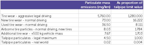 1652437084 New Emissions Analytics study suggests pollution from tire wear now