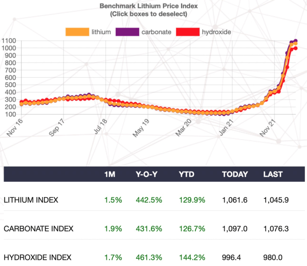 1652522656 Benchmark Mineral Intelligence lithium industry needs 42B investment to meet
