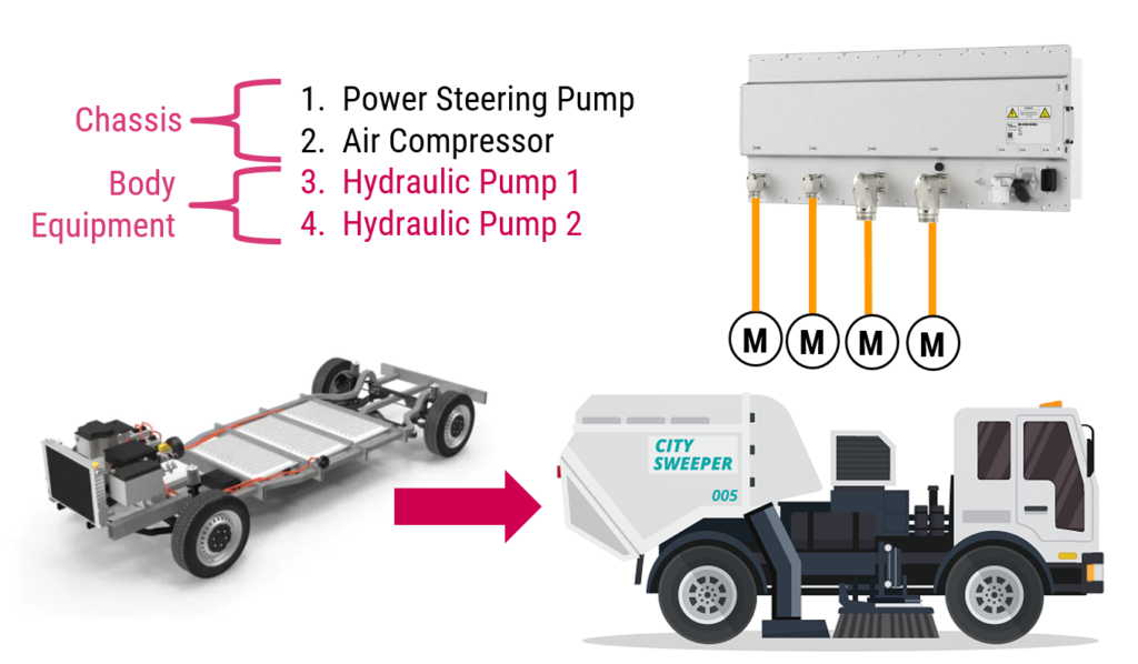 Charged EVs | Electrifying Auxiliaries: A versatile system strategy for a number of auxiliaries 3 1652716883 295 Charged EVs Electrifying Auxiliaries A flexible system approach for