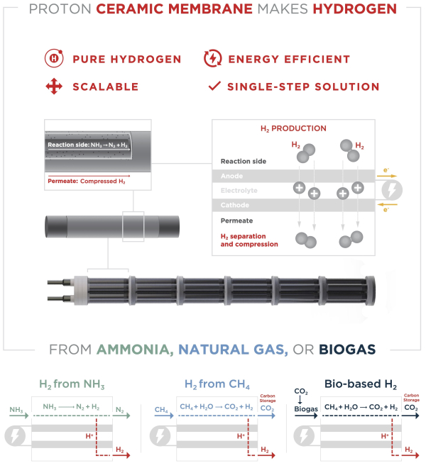 1653044474 CoorsTek proton ceramic membranes produce hydrogen from ammonia natural gas
