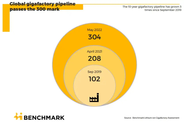 1653127212 Benchmark Mineral Intelligence global battery gigafactory pipeline tops 300 China