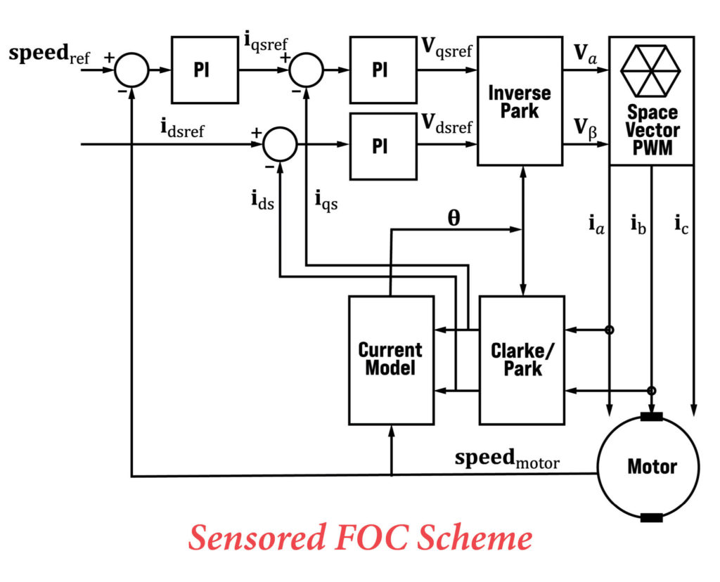 1654035368 298 Charged EVs How a motors operating speed torque and control