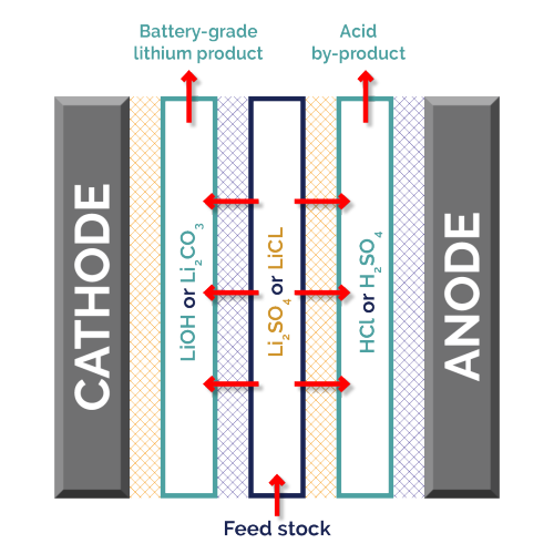 Electrodialysis-diagram