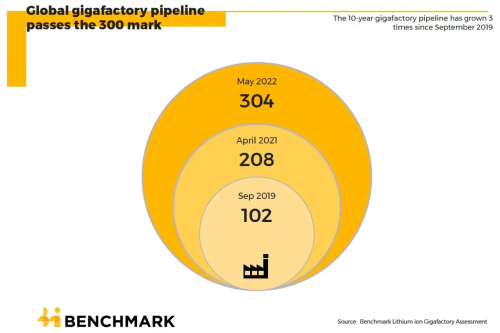 Gigafactories-in-pipeline-hit-300