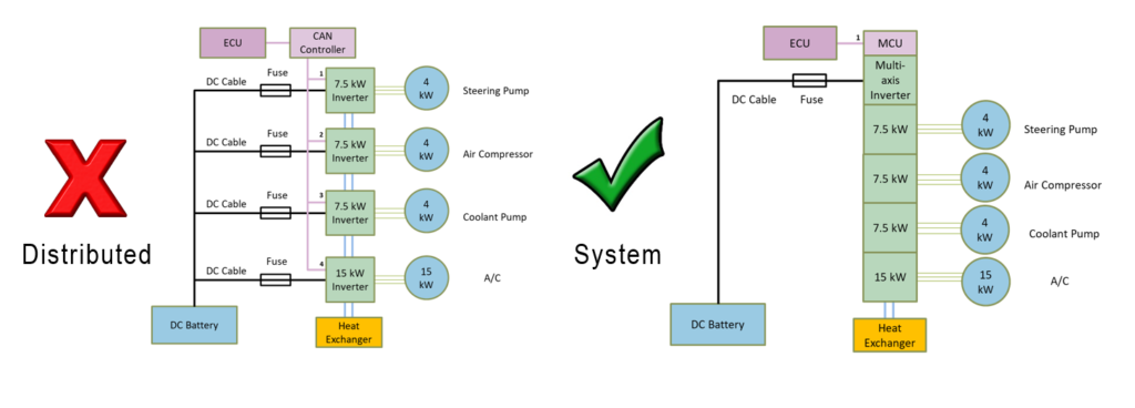 Charged EVs | Electrifying Auxiliaries: A versatile system strategy for a number of auxiliaries 2 Charged EVs Electrifying Auxiliaries A flexible system approach for