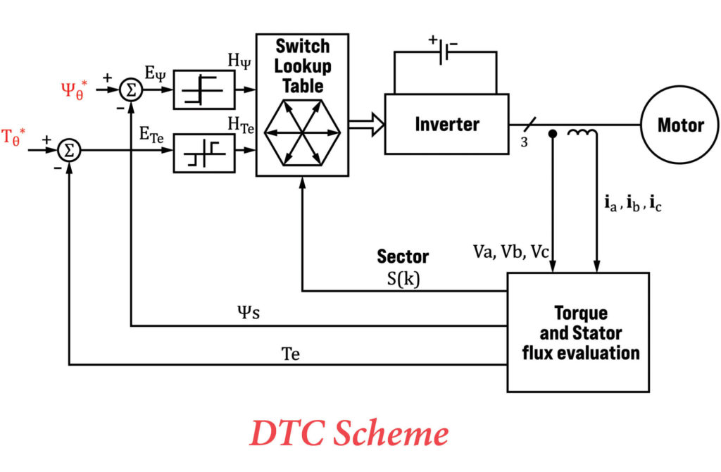 Charged EVs How a motors operating speed torque and control
