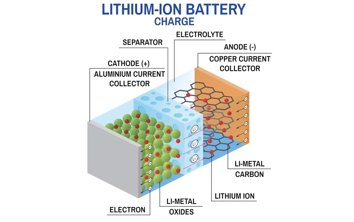 Charged EVs ORNL licenses electrolyte and thin film coating tech