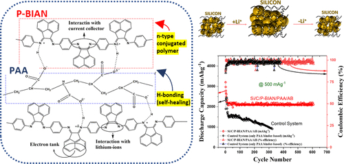 Researchers use self healing composite polymer binder to boost performance of
