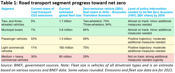1654163678 BNEF net zero road transport by 2050 still possible but big