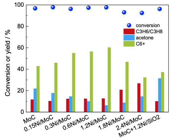 1654601672 Peking U SINOPEC team develops method for direct conversion of