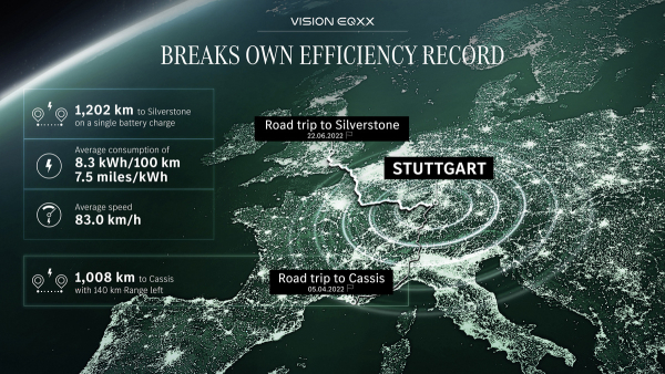 1656079942 Mercedes Benz VISION EQXX breaks own efficiency record on 1202 km