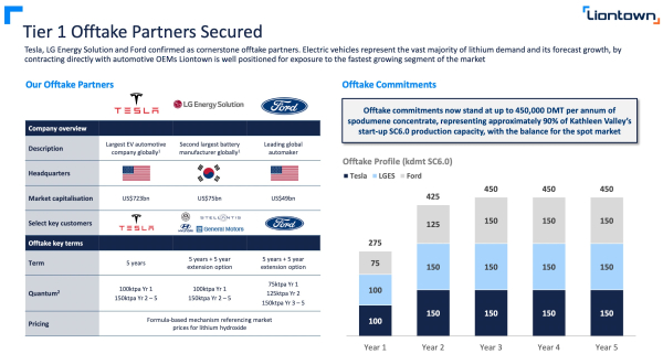 1656675246 Ford executes binding offtake agreement with Liontown for up to
