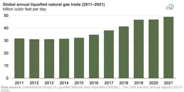 1657617123 EIA Global trade in liquefied natural gas grew by 45