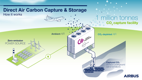 1658227021 Airbus and major airlines partner to explore direct air carbon