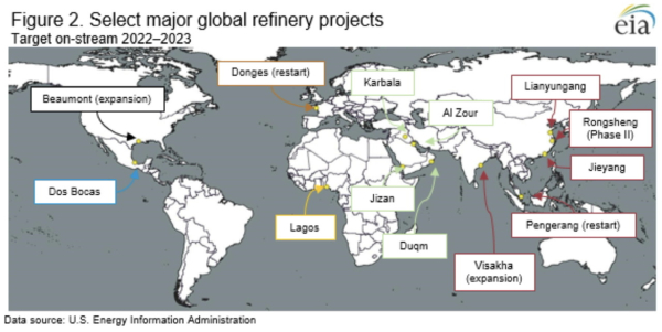 1658396182 EIA New refineries will increase global refining capacity in 2022