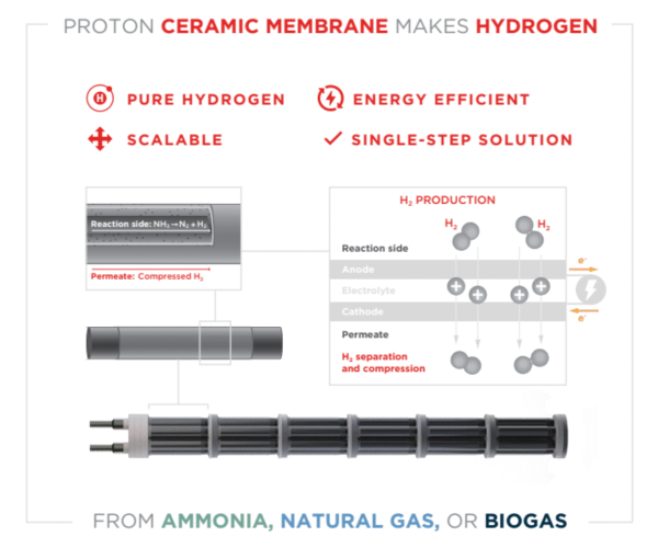 1659178127 New proton ceramic reactor stack for highly efficient hydrogen production