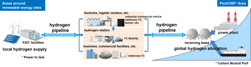 NTT_-_Hydrogen_Pipeline_Business_Model_Image