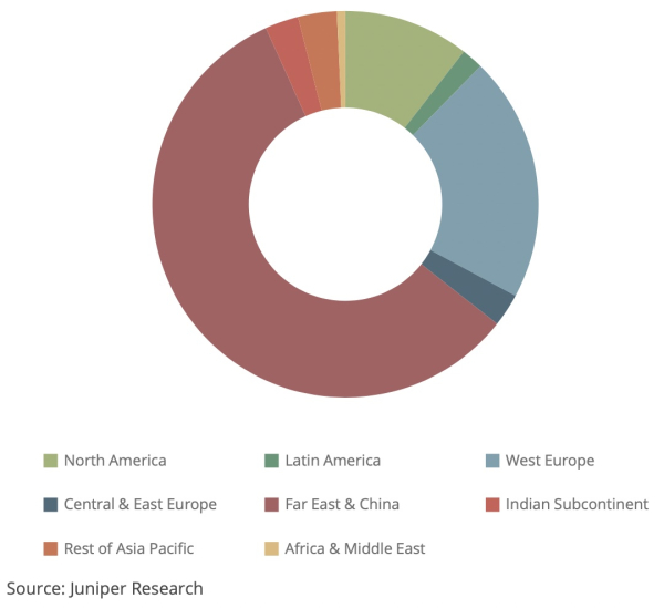 1659438795 Juniper Research EV battery pack shipments to reach 30M units