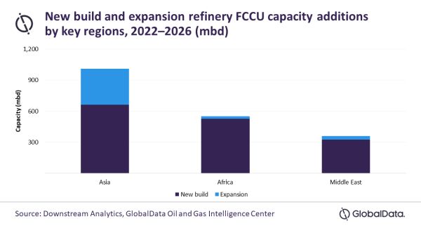 1661267461 GlobalData Asia to spearhead global refinery FCCU capacity additions between