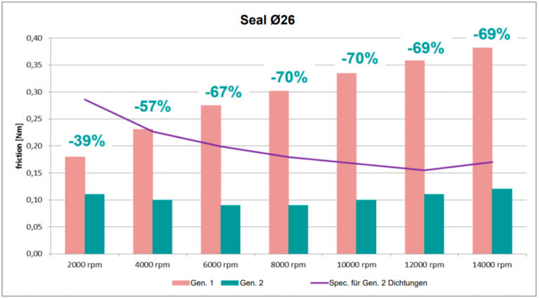 Charged EVs KACOs second gen structured mechanical seals for internal