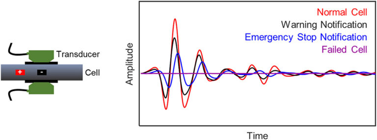 Charged EVs Researchers describe benefits of an ultrasound based thermal
