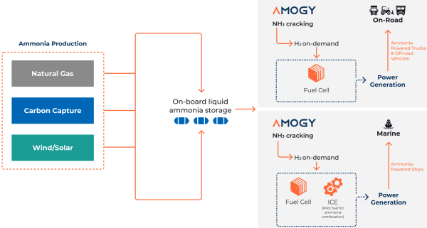1662375970 Amogy and Amon Maritime partner to advance ammonia power solutions