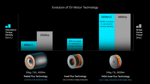 1662463820 Mercedes Benz electric motor subsidiary YASA appoints Jurgen Banken as new