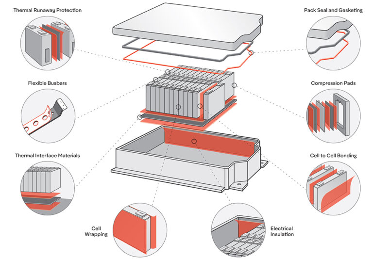 Charged EVs Avery Dennison introduces two new adhesive products