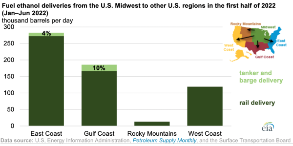 1666207849 EIA 95 of the fuel ethanol moved in the US