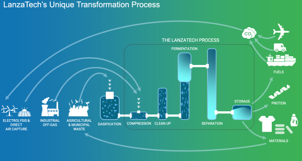 1666701576 LanzaTech and Woodside Energy announce strategic collaboration 50M investment