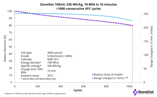 StoreDot achieves landmark milestone of 1000 cycles of XFC battery cells ready for EV integration
