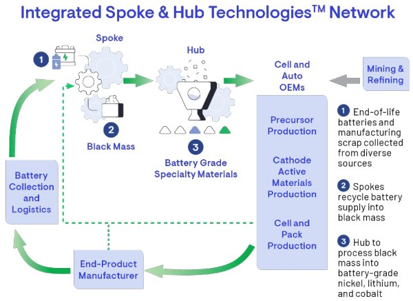 1667558017 Vingroup member VinES and Li Cycle launch global battery recycling partnership