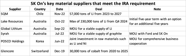 1667709829 SK On signs 5 year lithium hydroxide supply deal with SQM