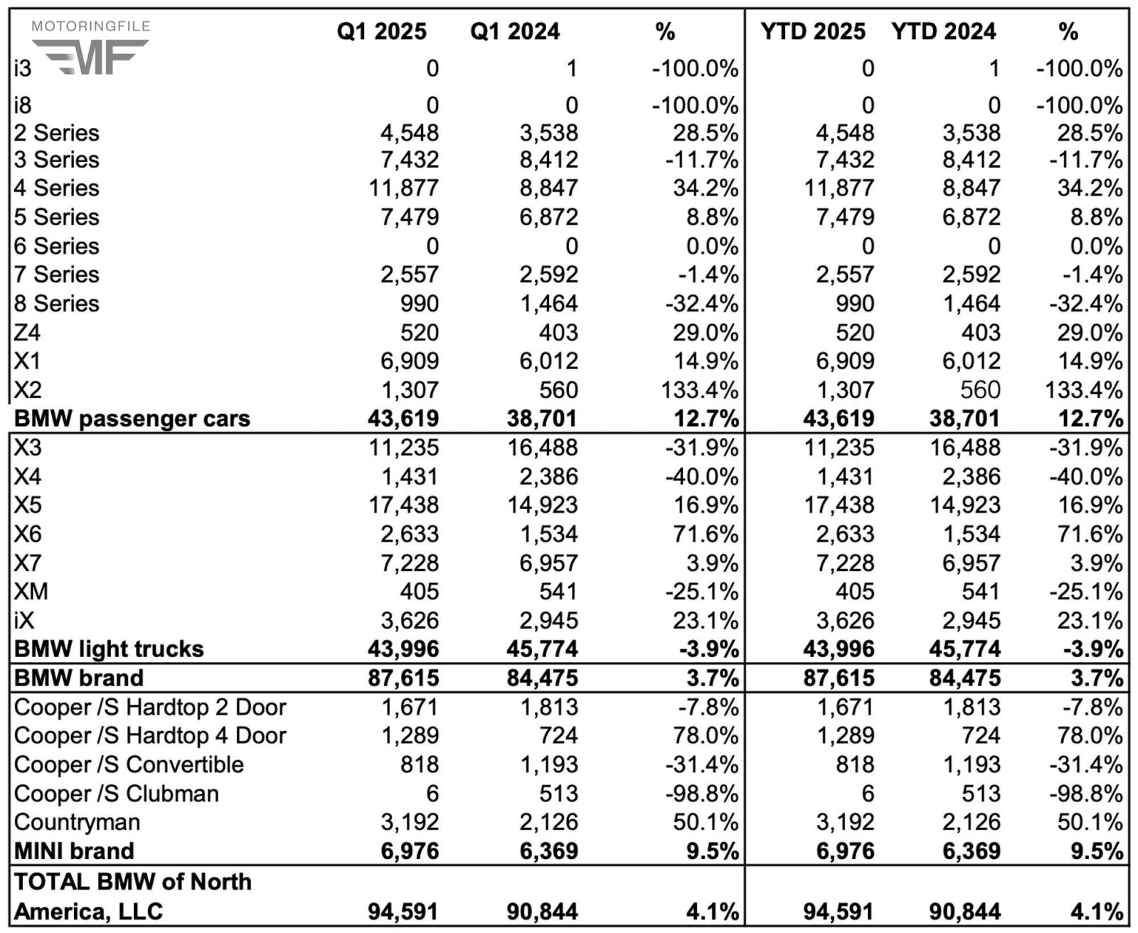 1743609667 772 The turnover of BMW Q1 2025 US turnover with large